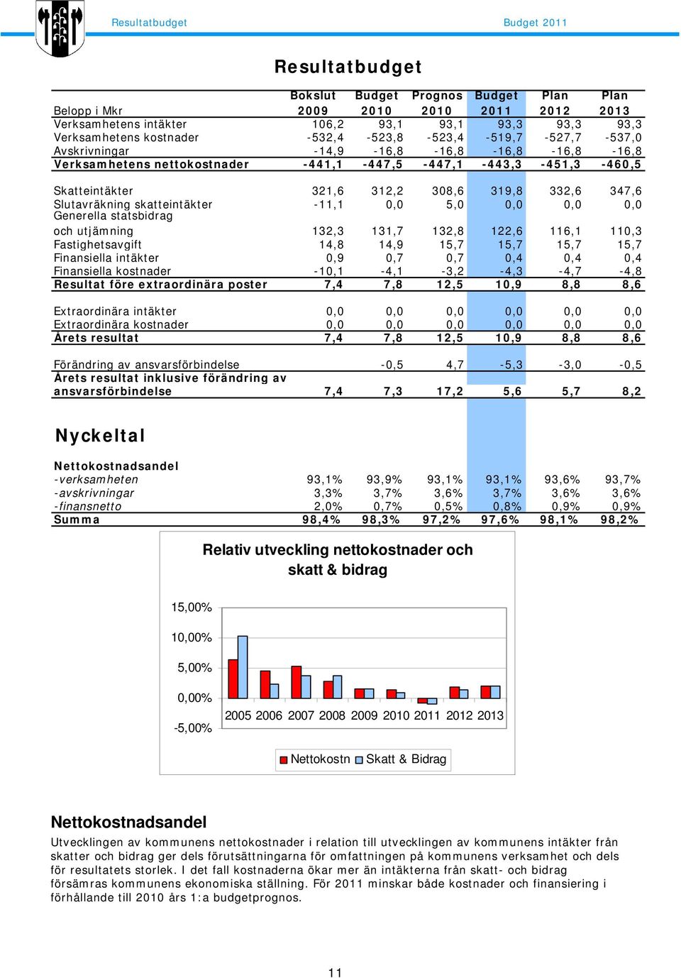 Slutavräkning skatteintäkter -11,1 0,0 5,0 0,0 0,0 0,0 Generella statsbidrag och utjämning 132,3 131,7 132,8 122,6 116,1 110,3 Fastighetsavgift 14,8 14,9 15,7 15,7 15,7 15,7 Finansiella intäkter 0,9