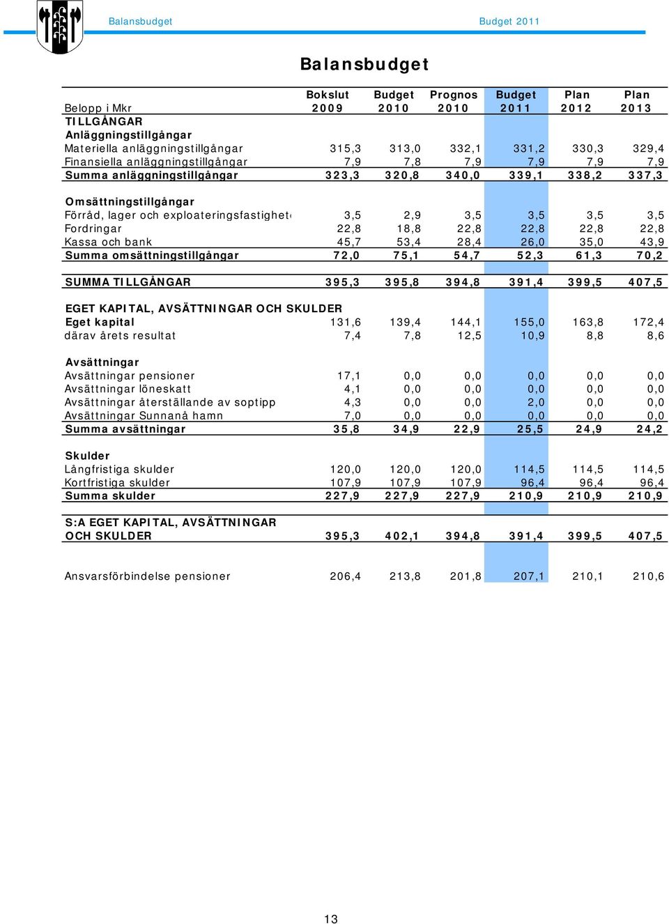 exploateringsfastighete 3,5 2,9 3,5 3,5 3,5 3,5 Fordringar 22,8 18,8 22,8 22,8 22,8 22,8 Kassa och bank 45,7 53,4 28,4 26,0 35,0 43,9 Summa omsättningstillgångar 72,0 75,1 54,7 52,3 61,3 70,2 SUMMA