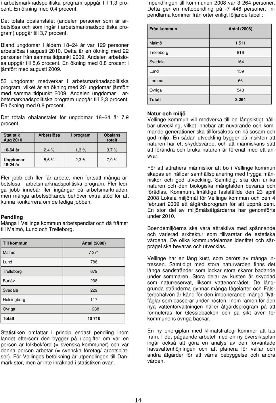 Bland ungdomar I åldern 18 24 år var 129 personer arbetslösa i augusti 2010. Detta är en ökning med 22 personer från samma tidpunkt 2009. Andelen arbetslösa uppgår till 5,6 procent.