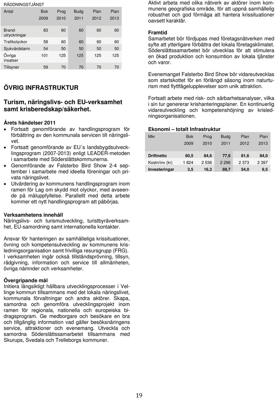 Brandutryckningar 83 60 60 60 60 Trafikolyckor 58 60 60 60 60 Sjukvårdslarm 54 50 50 50 50 Övriga insatser 101 125 125 125 125 Tillsyner 59 70 70 70 70 ÖVRIG INFRASTRUKTUR Turism, näringslivs- och