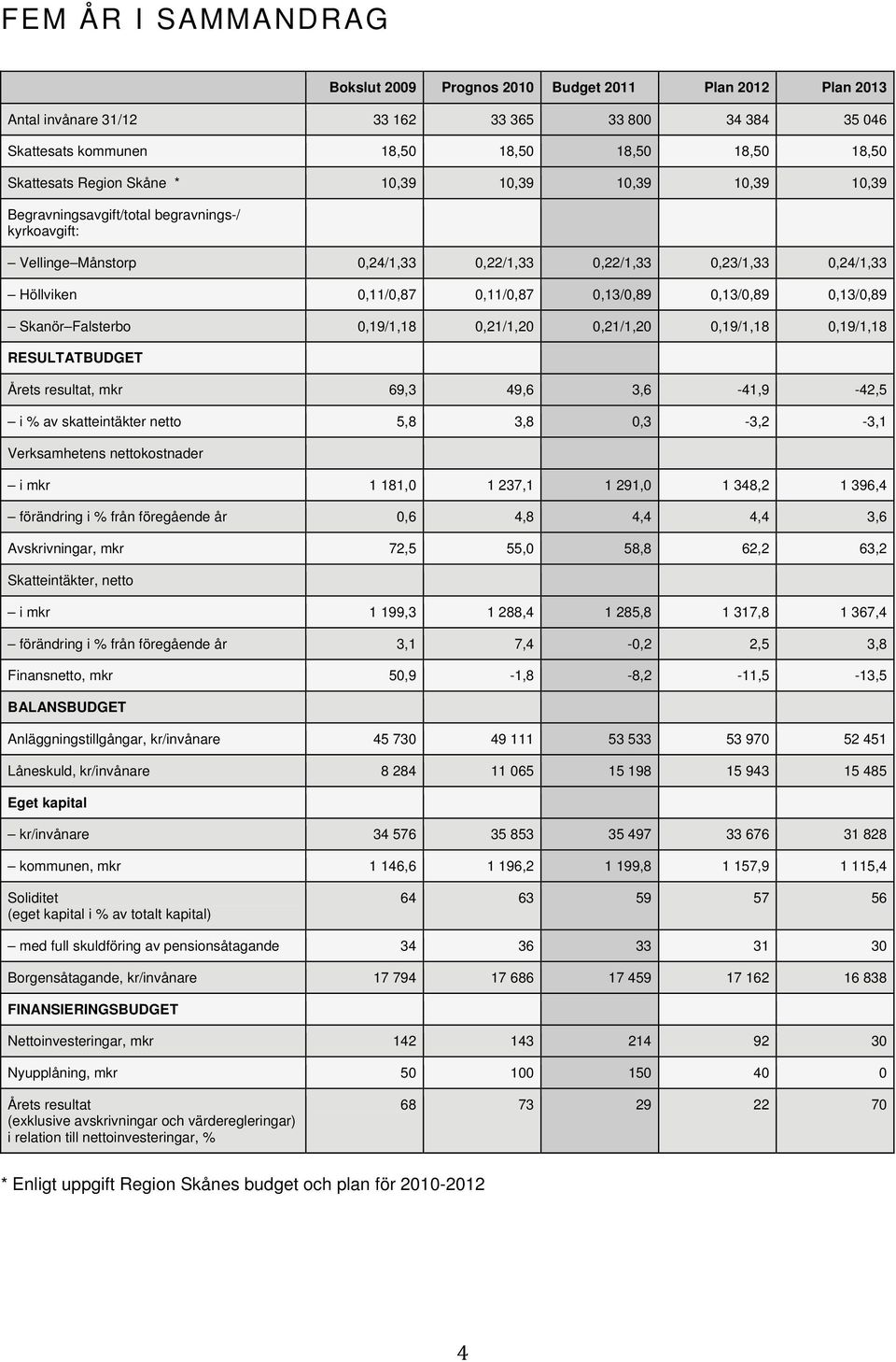 0,13/0,89 Skanör Falsterbo 0,19/1,18 0,21/1,20 0,21/1,20 0,19/1,18 0,19/1,18 RESULTATBUDGET Årets resultat, mkr 69,3 49,6 3,6-41,9-42,5 i % av skatteintäkter netto 5,8 3,8 0,3-3,2-3,1 Verksamhetens