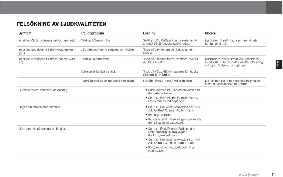 Tryck på strömknappen till dess att den lyser vit. Inget ljud (Lysdioden till strömknappen lyser vit.) Felaktig källa har valts. Tryck på knappen för val av strömkälla tills rätt källa är vald.