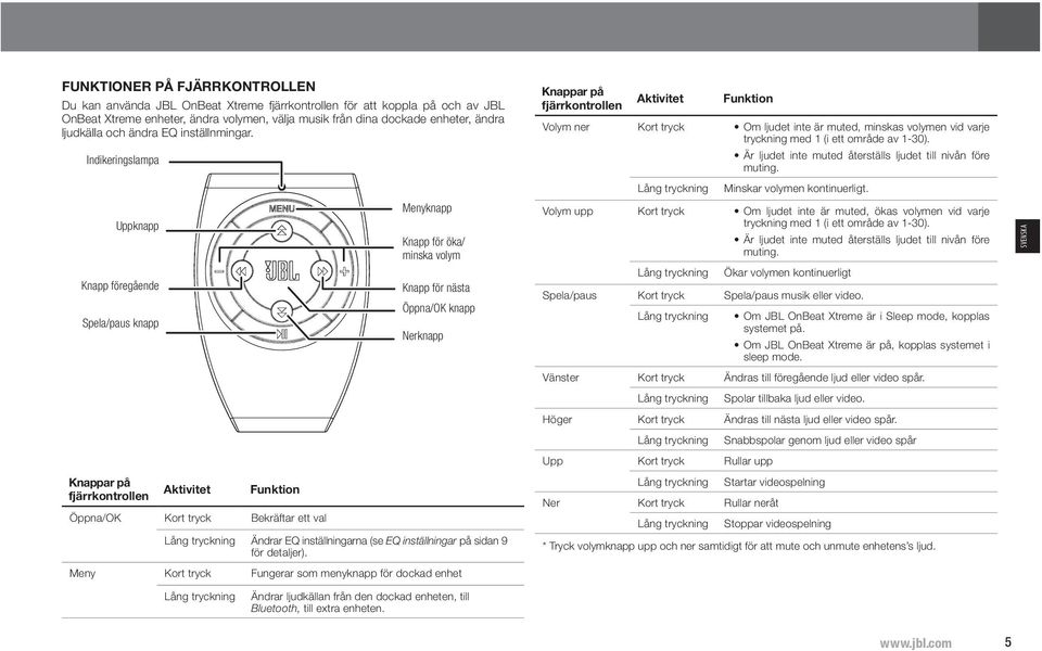 Indikeringslampa Uppknapp Knapp föregående Spela/paus knapp Knappar på fjärrkontrollen Aktivitet Funktion Öppna/OK Kort tryck Bekräftar ett val Menyknapp Knapp för öka/ minska volym Knapp för nästa