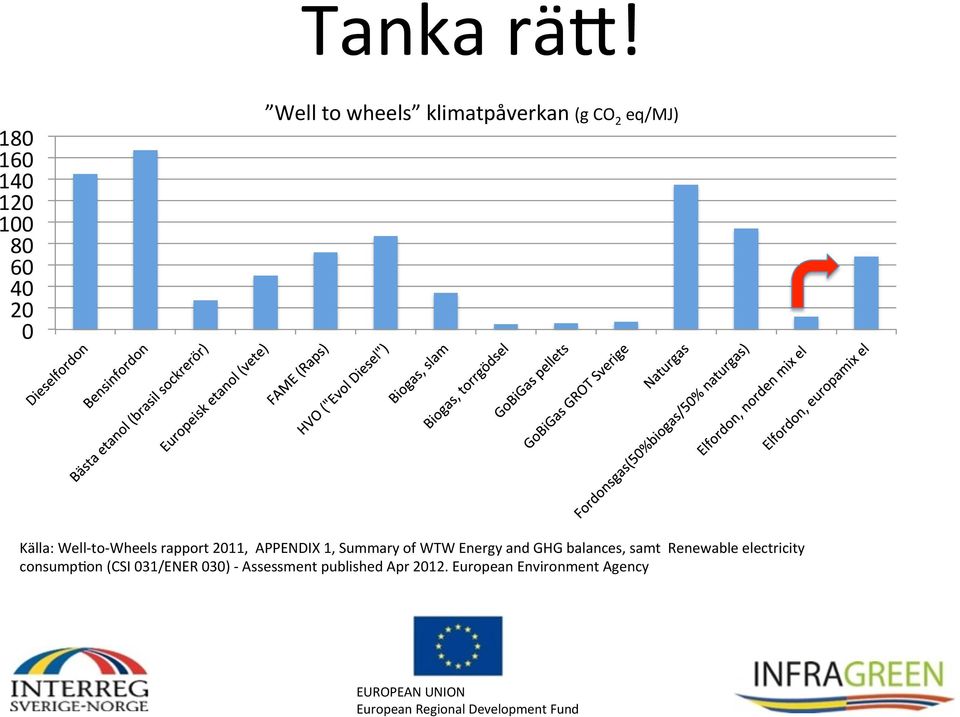 Well- to- Wheels rapport 2011, APPENDIX 1, Summary of WTW Energy and GHG balances,