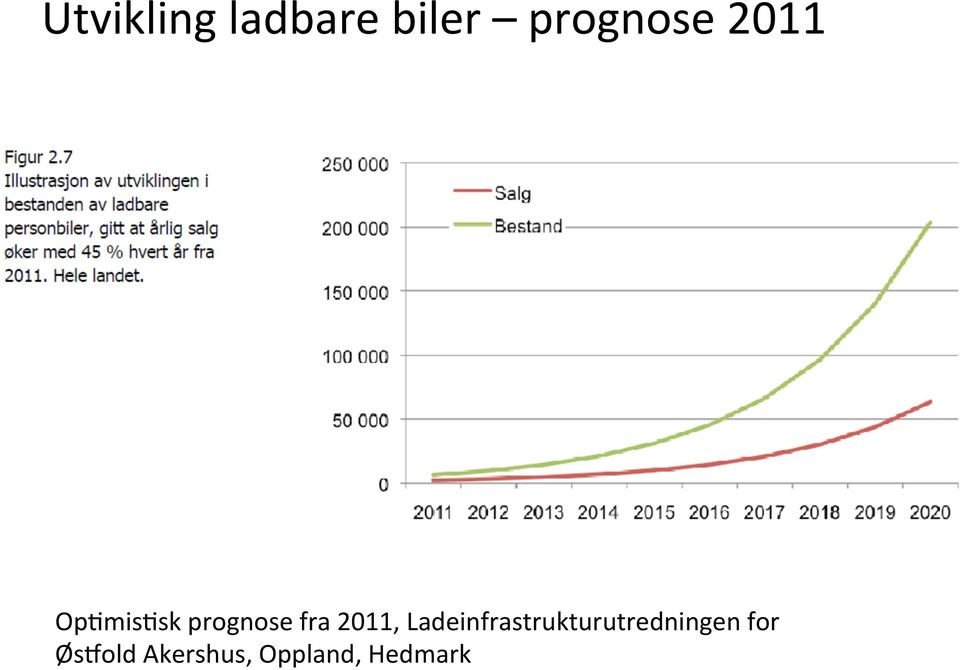 Ladeinfrastrukturutredningen for