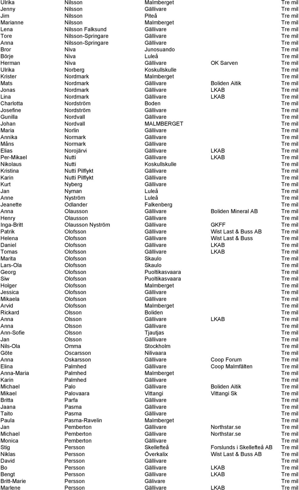 Nordmark Malmberget Tre mil Mats Nordmark Gällivare Boliden Aitik Tre mil Jonas Nordmark Gällivare LKAB Tre mil Lina Nordmark Gällivare LKAB Tre mil Charlotta Nordström Boden Tre mil Josefine