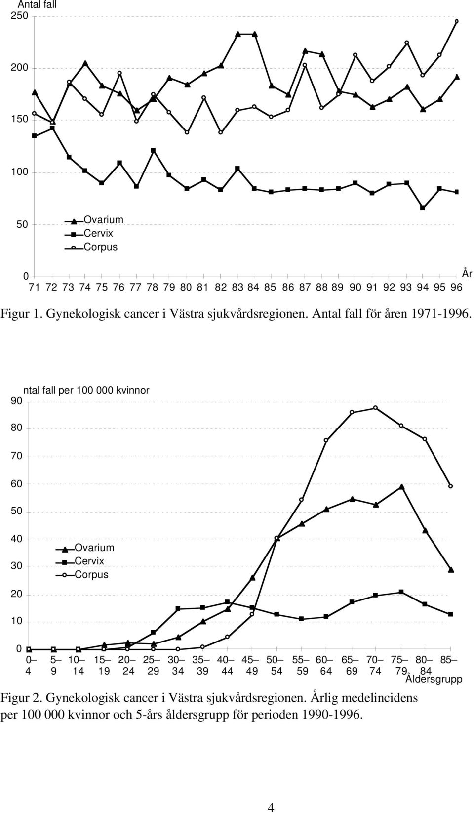 ntal fall per 100 000 kvinnor 90 80 70 60 50 40 30 20 Ovarium Cervix Corpus 10 0 0 4 5 9 10 14 15 19 20 24 25 29 30 34 35 39 Figur 2.