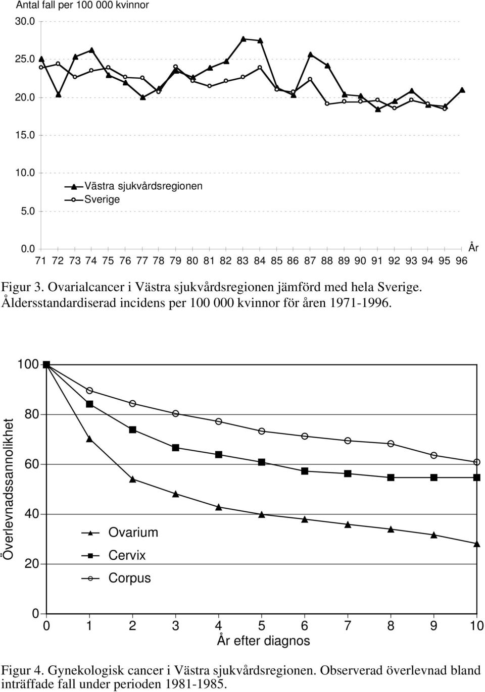 Ovarialcancer i Västra sjukvårdsregionen jämförd med hela Sverige. Åldersstandardiserad incidens per 100 000 kvinnor för åren 1971-1996.