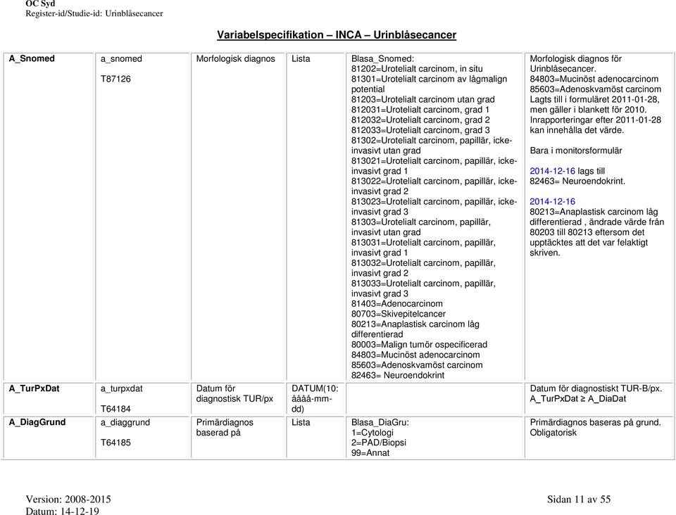 grad 1 813022=Urotelialt carcinom, papillär, ickeinvasivt grad 2 813023=Urotelialt carcinom, papillär, ickeinvasivt grad 3 81303=Urotelialt carcinom, papillär, invasivt utan grad 813031=Urotelialt