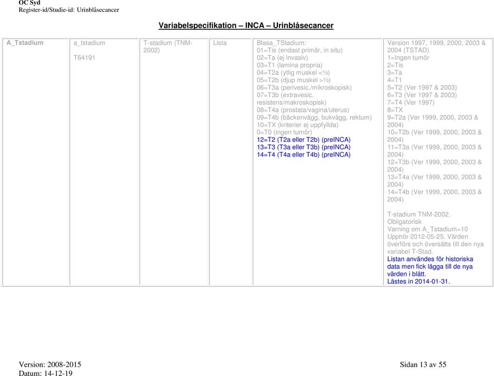 resistens/makroskopisk) 08=T4a (prostata/vagina/uterus) 09=T4b (bäckenvägg, bukvägg, rektum) 10=TX (kriterier ej uppfyllda) 0=T0 (ingen tumör) 12=T2 (T2a eller T2b) (preinca) 13=T3 (T3a eller T3b)