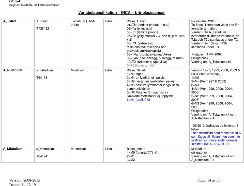 /mikroskopisk) 08=T4a (prostata/vagina/uterus) 09=T4b (bäckenvägg, bukvägg, rektum) 10=TX (kriterier ej uppfyllda) 0=T0 (ingen tumör) Ny variabel 2012 T0 finns i listan men visas inte för formulär