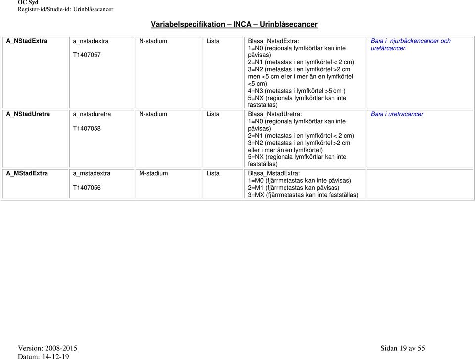 A_NStadUretra a_nstaduretra T1407058 N-stadium Blasa_NstadUretra: 1=N0 (regionala lymfkörtlar kan inte påvisas) 2=N1 (metastas i en lymfkörtel < 2 cm) 3=N2 (metastas i en lymfkörtel >2 cm eller i mer