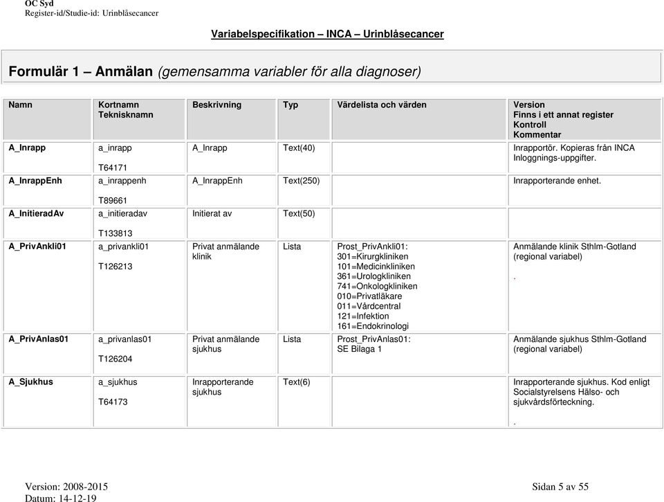 T89661 A_InitieradAv a_initieradav Initierat av Text(50) T133813 A_PrivAnkli01 a_privankli01 T126213 Privat anmälande klinik Prost_PrivAnkli01: 301=Kirurgkliniken 101=Medicinkliniken