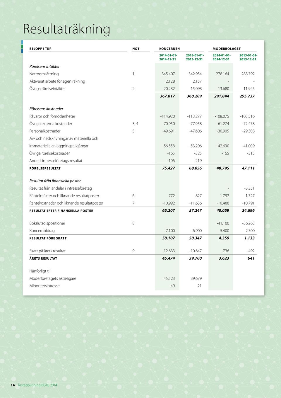 737 Rörelsens kostnader Råvaror och förnödenheter -114.920-113.277-108.075-105.516 Övriga externa kostnader 3, 4-70.950-77.958-61.274-72.478 Personalkostnader 5-49.691-47.606-30.905-29.