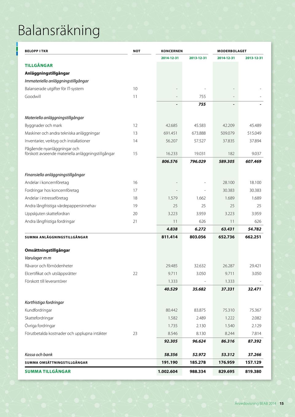 079 515.049 Inventarier, verktyg och installationer 14 56.207 57.527 37.835 37.894 Pågående nyanläggningar och förskott avseende materiella anläggningstillgångar 15 16.233 19.031 182 9.037 806.