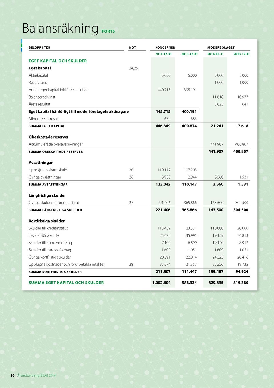 191 Minoritetsintresse 634 683 SUMMA EGET KAPITAL 446.349 400.874 21.241 17.618 Obeskattade reserver Ackumulerade överavskrivningar 441.907 400.807 SUMMA OBESKATTADE RESERVER 441.907 400.807 Avsättningar Uppskjuten skatteskuld 20 119.