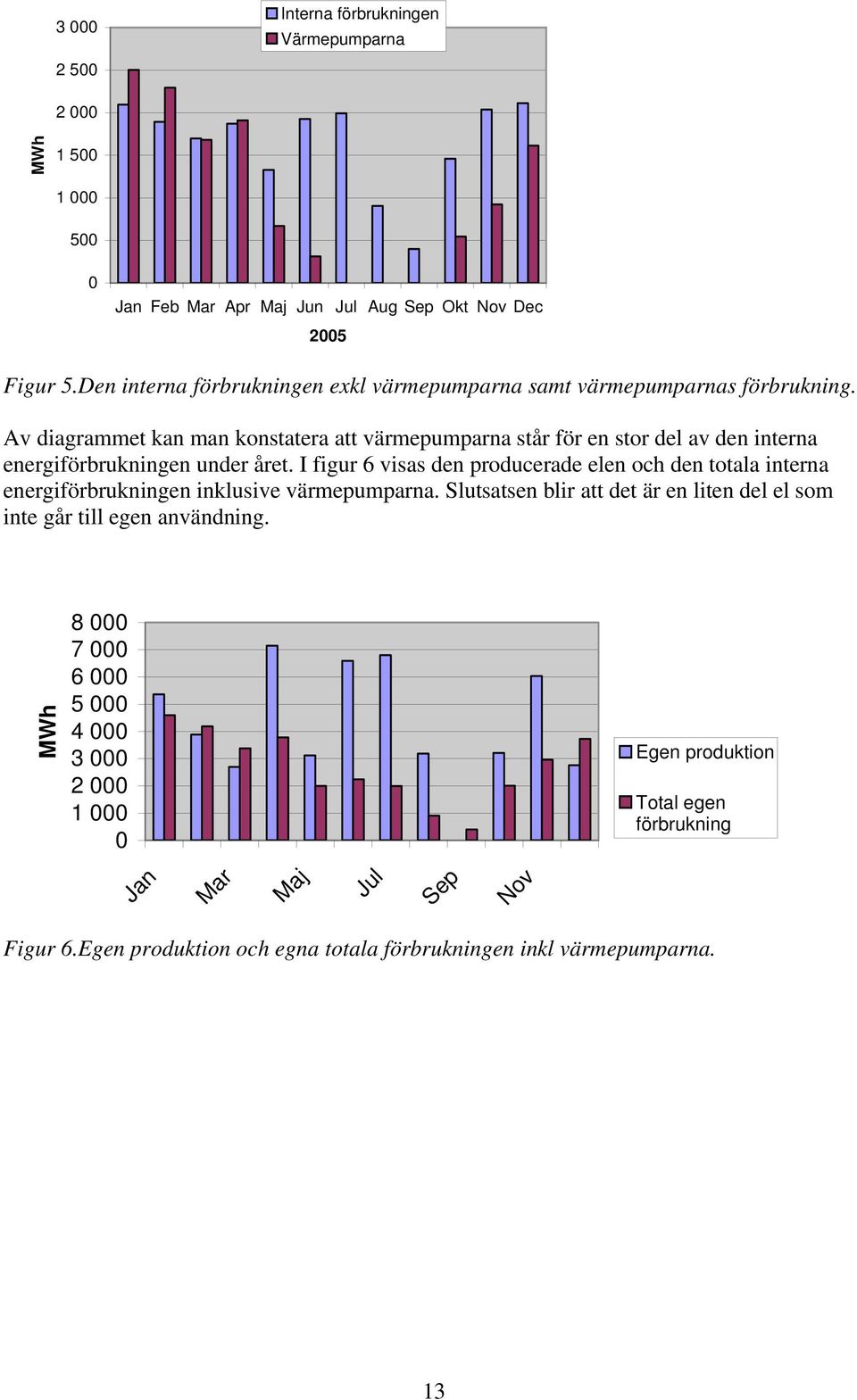 Av diagrammet kan man konstatera att värmepumparna står för en stor del av den interna energiförbrukningen under året.