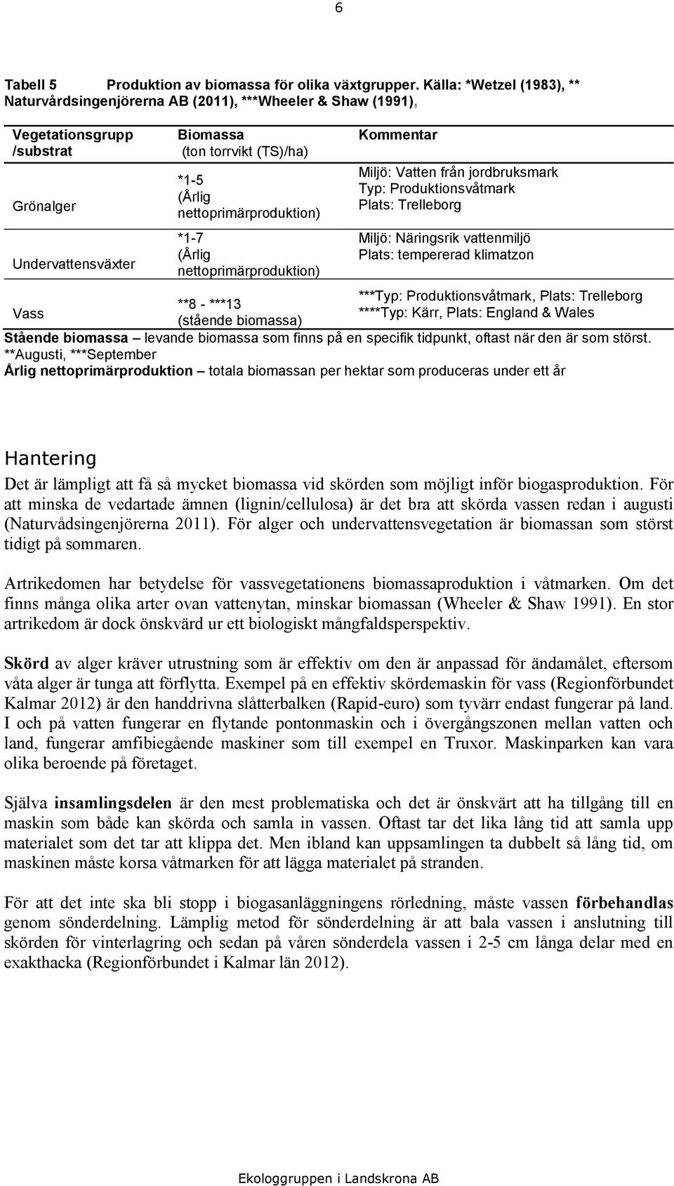 nettoprimärproduktion) *1-7 (Årlig nettoprimärproduktion) Kommentar Miljö: Vatten från jordbruksmark Typ: Produktionsvåtmark Plats: Trelleborg Miljö: Näringsrik vattenmiljö Plats: tempererad