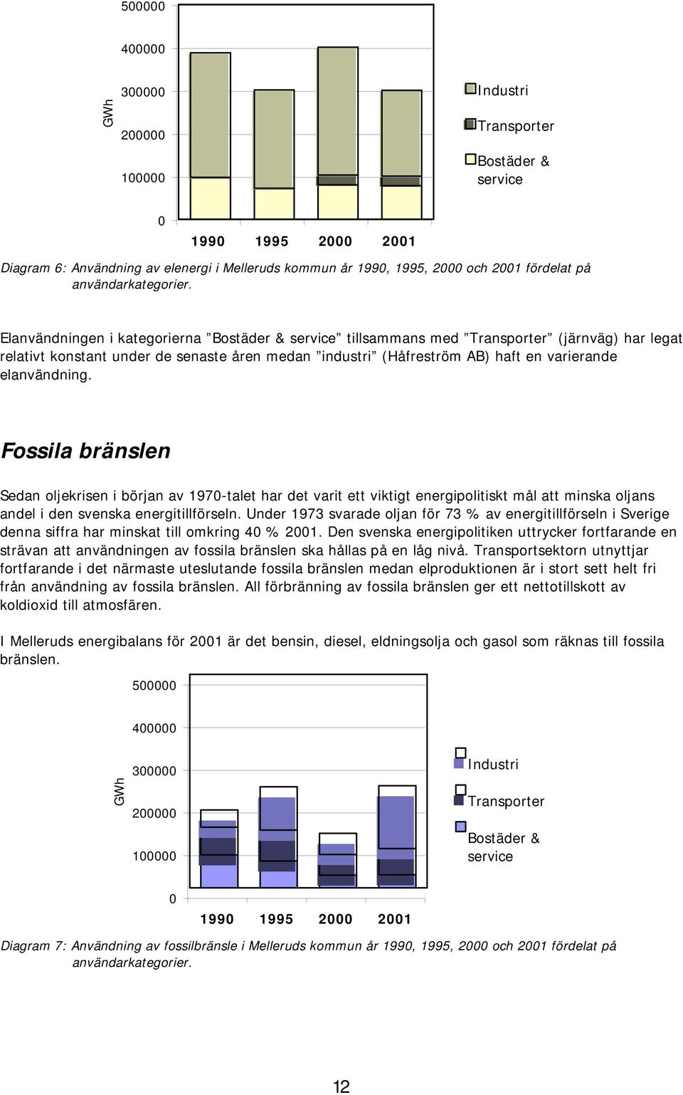 Eanvändningen i kategorierna Bostäder & service tisammans med Transporter (järnväg) har egat reativt konstant under de senaste åren medan industri (Håfreström AB) haft en varierande eanvändning.