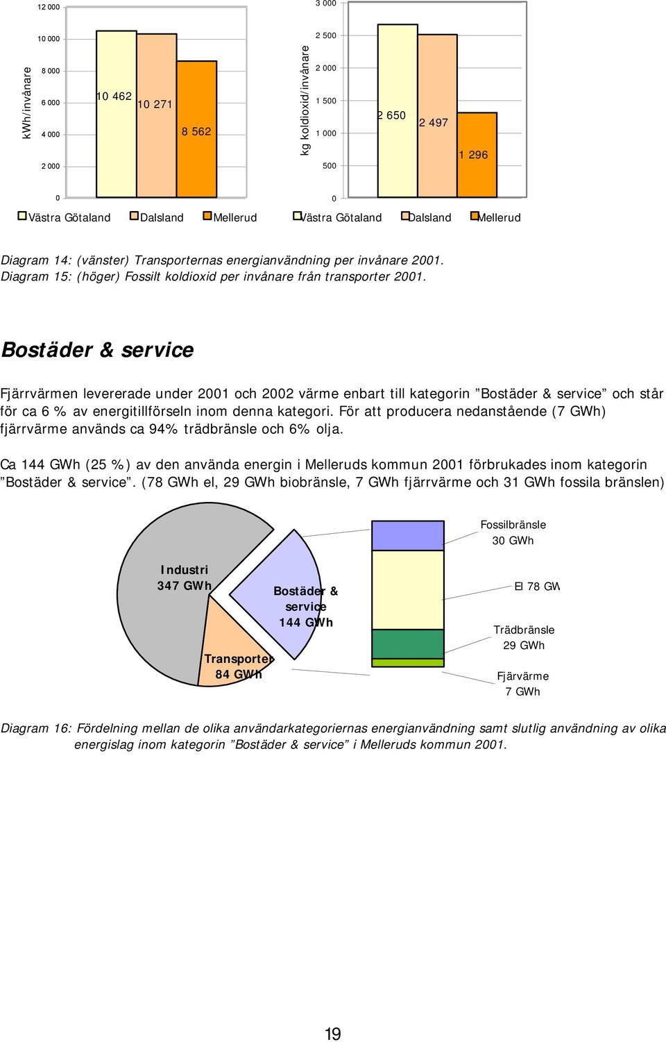 Bostäder & service Fjärrvärmen evererade under 2001 och 2002 värme enbart ti kategorin Bostäder & service och står för ca 6 % av energitiförsen inom denna kategori.