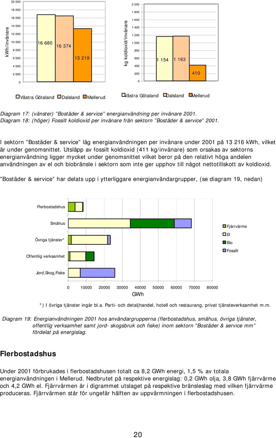 Diagram 18: (höger) Fossit kodioxid per invånare från sektorn Bostäder & service 2001.