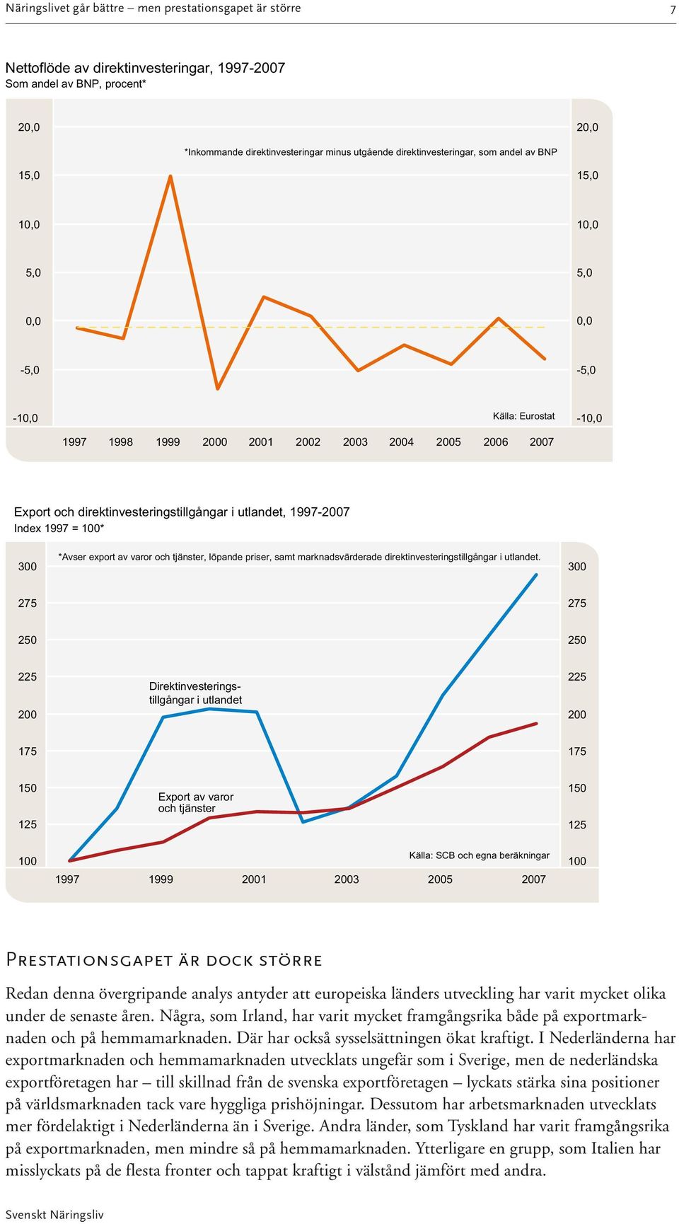 direktinvesteringstillgångar i utlandet, 1997-2007 Index 1997 = 100* 300 *Avser export av varor och tjänster, löpande priser, samt marknadsvärderade direktinvesteringstillgångar i utlandet.