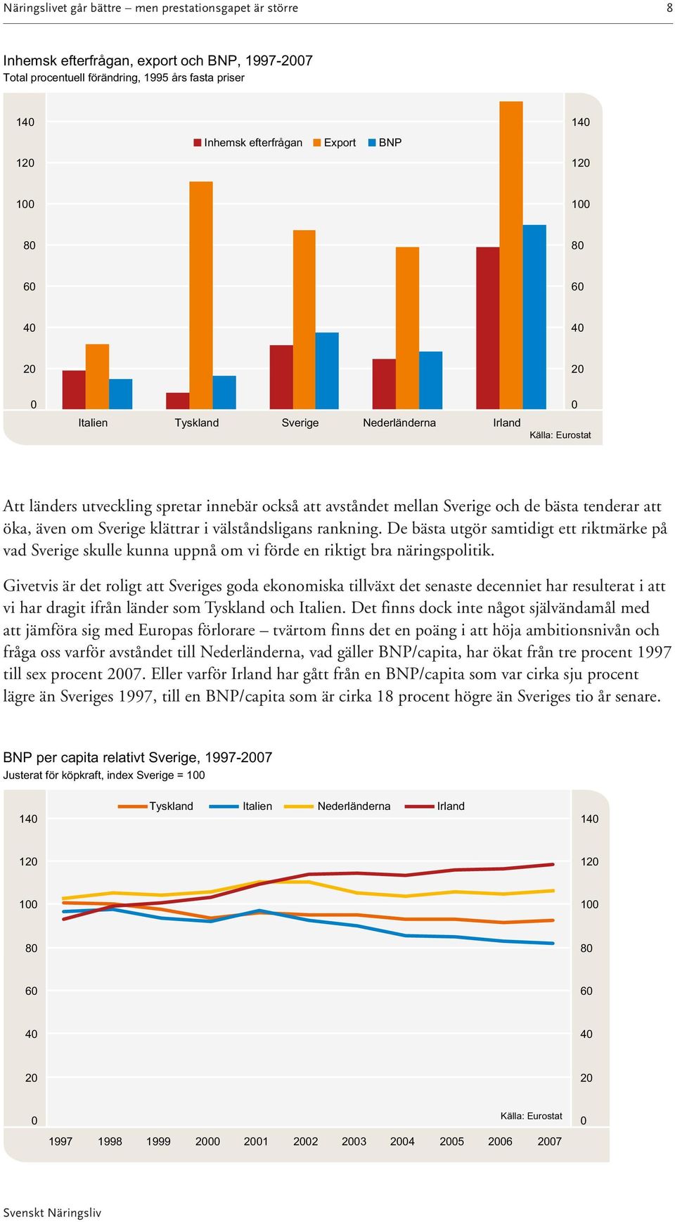 att öka, även om Sverige klättrar i välståndsligans rankning. De bästa utgör samtidigt ett riktmärke på vad Sverige skulle kunna uppnå om vi förde en riktigt bra näringspolitik.