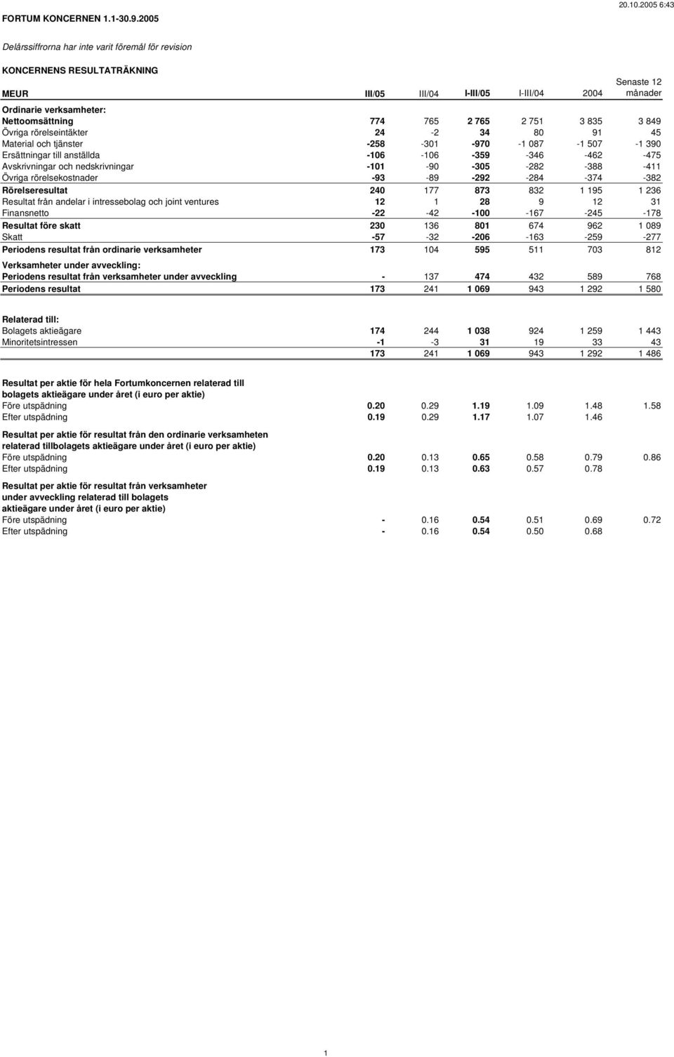 765 2 751 3 835 3 849 Övriga rörelseintäkter 24-2 34 80 91 45 Material och tjänster -258-301 -970-1 087-1 507-1 390 Ersättningar till anställda -106-106 -359-346 -462-475 Avskrivningar och