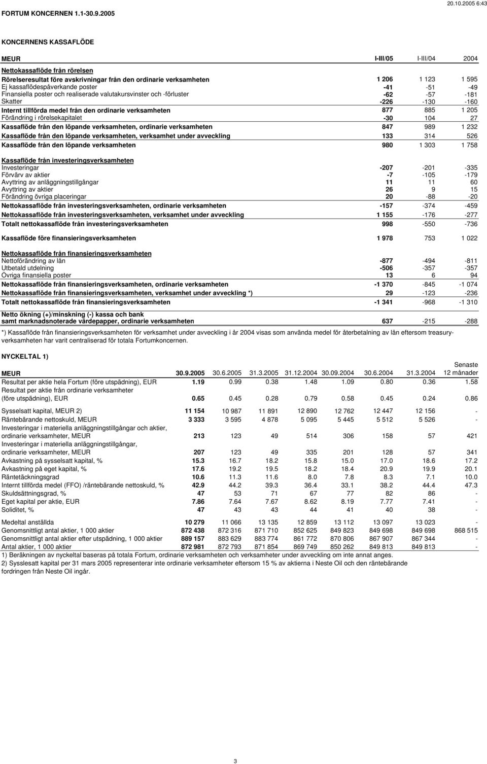 poster -41-51 -49 Finansiella poster och realiserade valutakursvinster och -förluster -62-57 -181 Skatter -226-130 -160 Internt tillförda medel från den ordinarie verksamheten 877 885 1 205