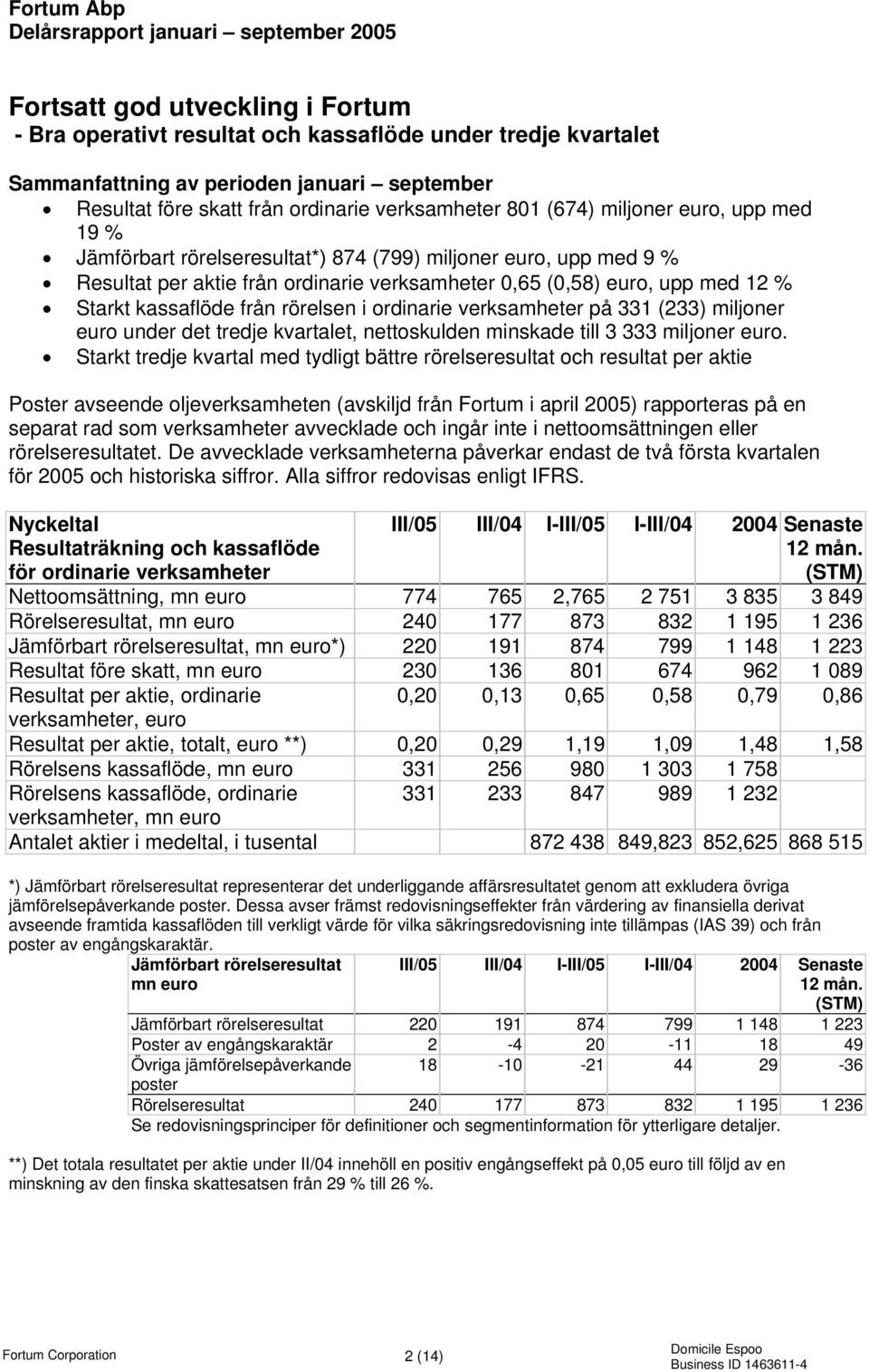 (0,58) euro, upp med 12 % Starkt kassaflöde från rörelsen i ordinarie verksamheter på 331 (233) miljoner euro under det tredje kvartalet, nettoskulden minskade till 3 333 miljoner euro.