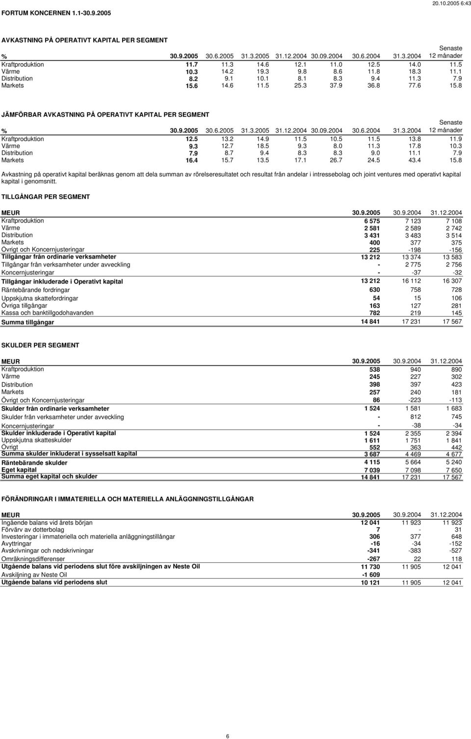 8 JÄMFÖRBAR AVKASTNING PÅ OPERATIVT KAPITAL PER SEGMENT % 30.9.2005 30.6.2005 31.3.2005 31.12.2004 30.09.2004 30.6.2004 31.3.2004 Senaste 12 månader Kraftproduktion 12.5 13.2 14.9 11.5 10.5 11.5 13.8 11.