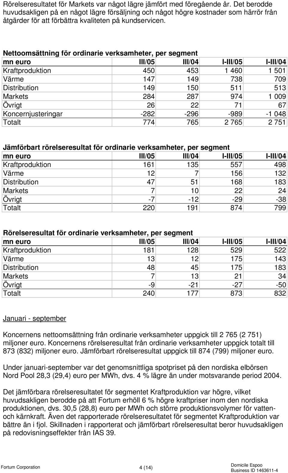 Nettoomsättning för ordinarie verksamheter, per segment mn euro III/05 III/04 I-III/05 I-III/04 Kraftproduktion 450 453 1 460 1 501 Värme 147 149 738 709 Distribution 149 150 511 513 Markets 284 287