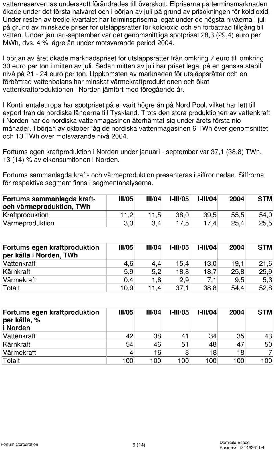 Under januari-september var det genomsnittliga spotpriset 28,3 (29,4) euro per MWh, dvs. 4 % lägre än under motsvarande period 2004.