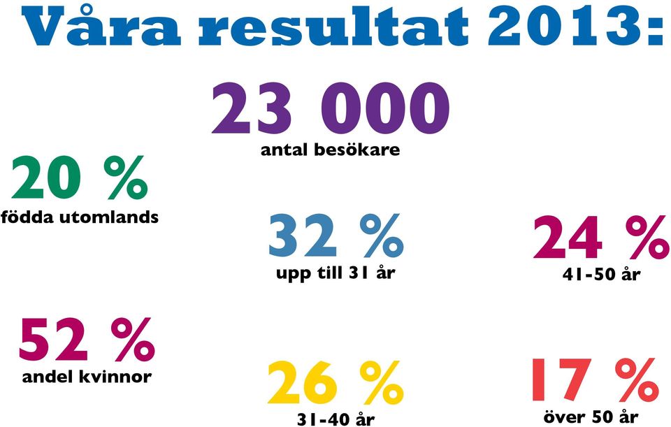 andel kvinnor 32 % upp till 31 år 26