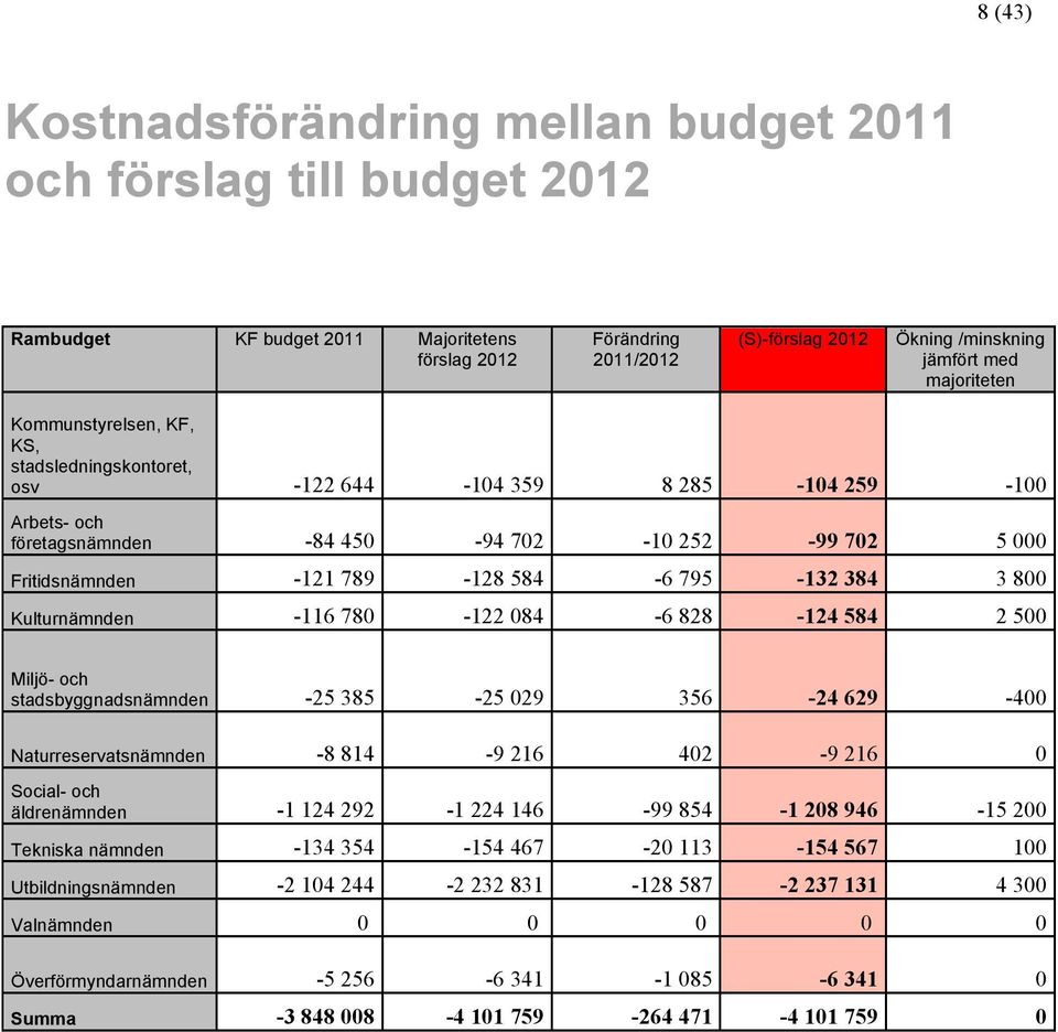 795-132 384 3 800 Kulturnämnden -116 780-122 084-6 828-124 584 2 500 Miljö- och stadsbyggnadsnämnden -25 385-25 029 356-24 629-400 Naturreservatsnämnden -8 814-9 216 402-9 216 0 Social- och