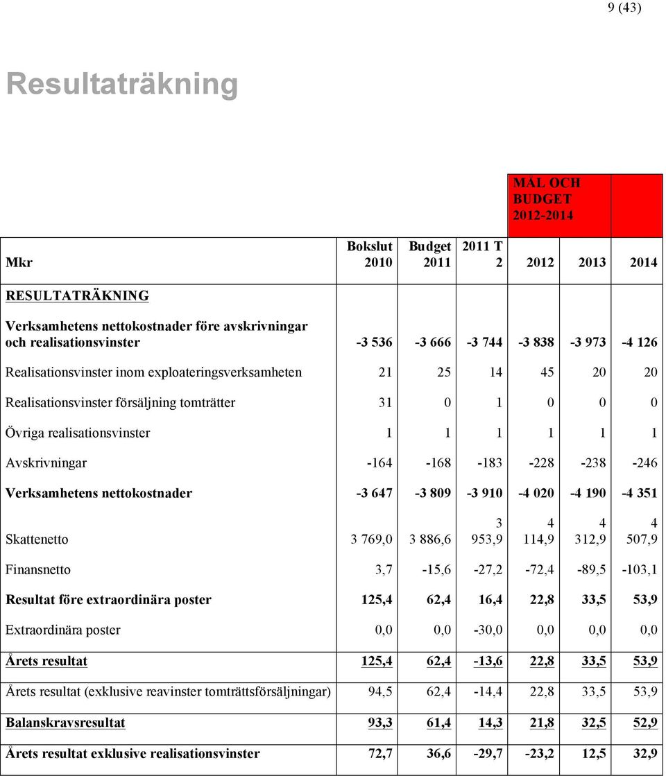 Avskrivningar -164-168 -183-228 -238-246 Verksamhetens nettokostnader -3 647-3 809-3 910-4 020-4 190-4 351 Skattenetto 3 769,0 3 886,6 3 953,9 4 114,9 4 312,9 4 507,9 Finansnetto