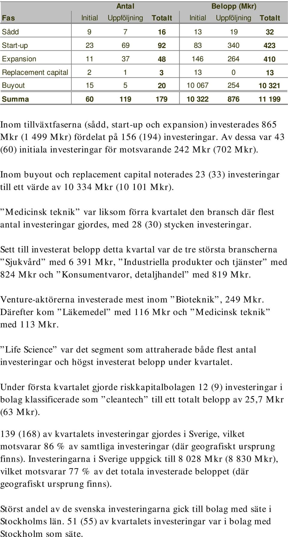 Av dessa var 43 (60) initiala investeringar för motsvarande 242 Mkr (702 Mkr). Inom buyout och replacement capital noterades 23 (33) investeringar till ett värde av 10 334 Mkr (10 101 Mkr).