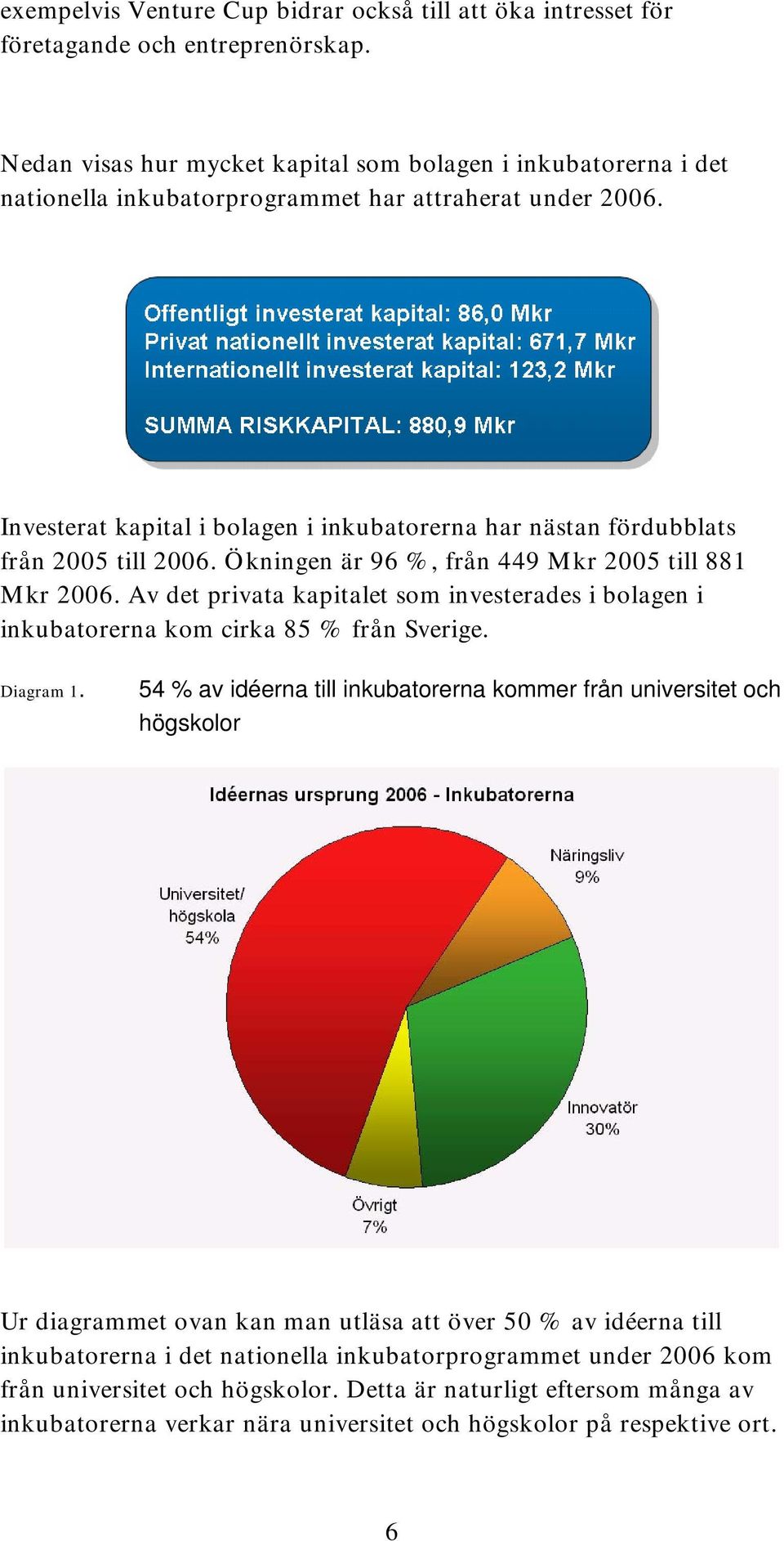 Investerat kapital i bolagen i inkubatorerna har nästan fördubblats från 2005 till 2006. Ökningen är 96 %, från 449 Mkr 2005 till 881 Mkr 2006.