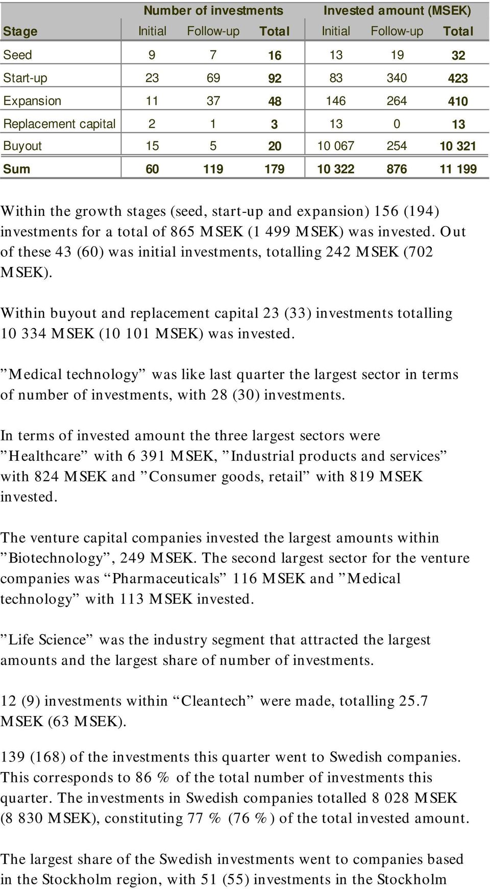 invested. Out of these 43 (60) was initial investments, totalling 242 MSEK (702 MSEK). Within buyout and replacement capital 23 (33) investments totalling 10 334 MSEK (10 101 MSEK) was invested.