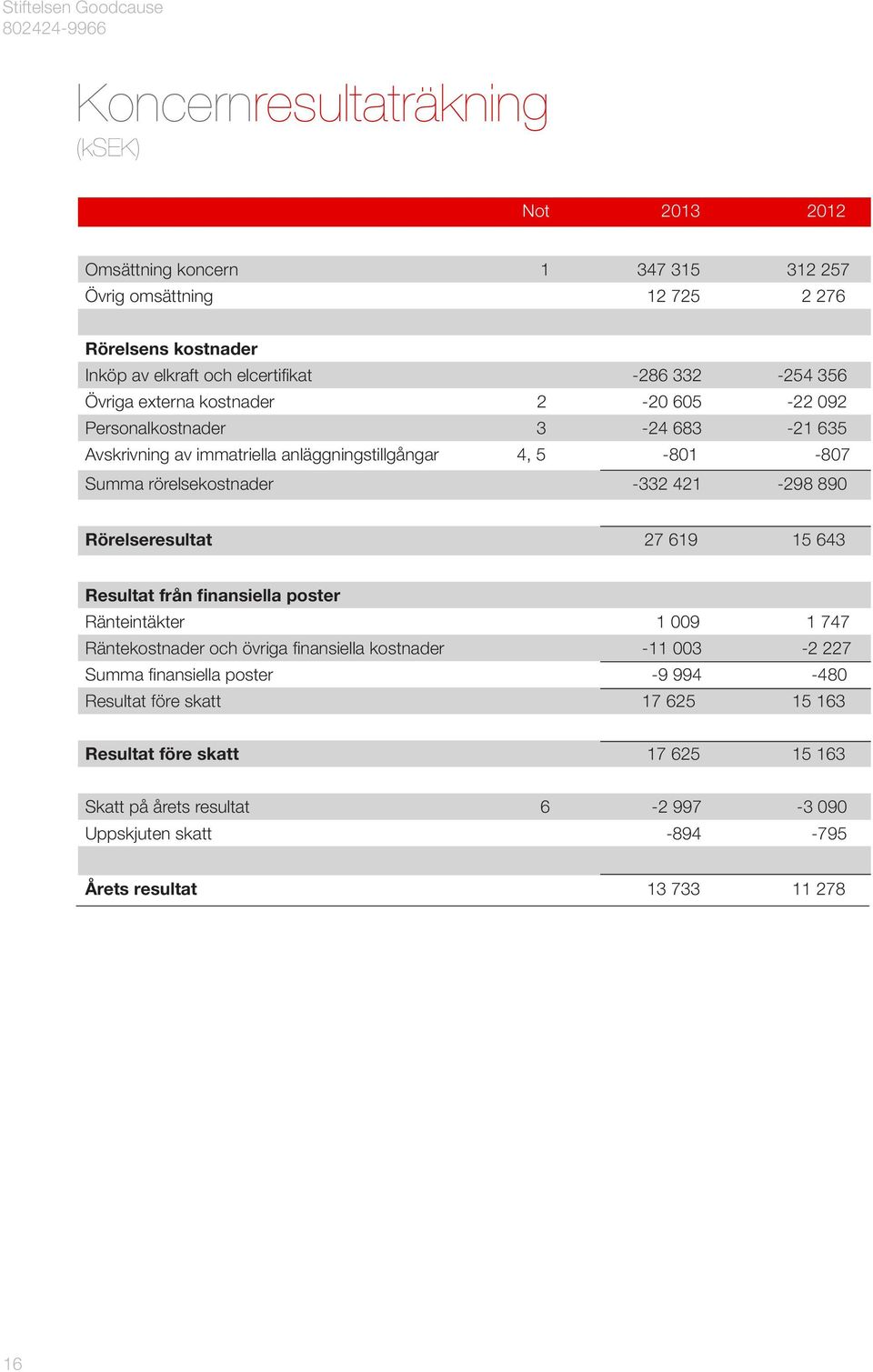 890 Rörelseresultat 27 619 15 643 Resultat från finansiella poster Ränteintäkter 1 009 1 747 Räntekostnader och övriga finansiella kostnader -11 003-2 227 Summa finansiella