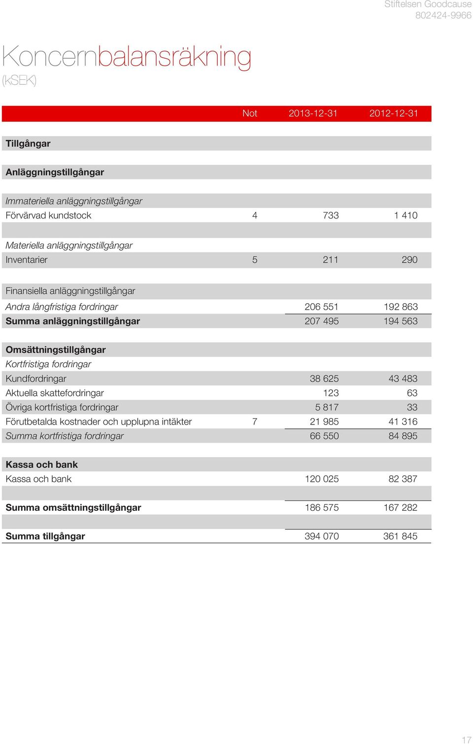 Omsättningstillgångar Kortfristiga fordringar Kundfordringar 38 625 43 483 Aktuella skattefordringar 123 63 Övriga kortfristiga fordringar 5 817 33 Förutbetalda kostnader och