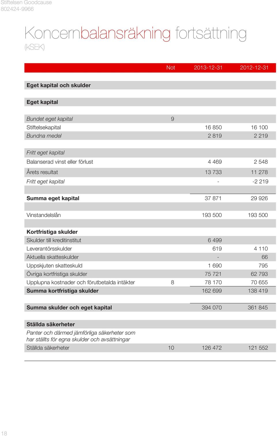 Skulder till kreditinstitut 6 499 Leverantörsskulder 619 4 110 Aktuella skatteskulder - 66 Uppskjuten skatteskuld 1 690 795 Övriga kortfristiga skulder 75 721 62 793 Upplupna kostnader och