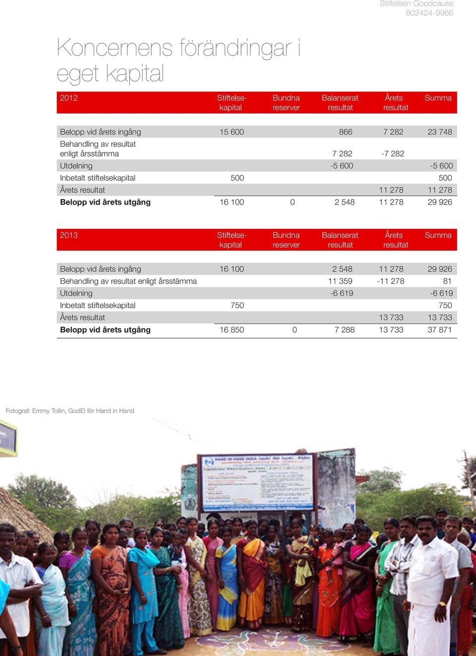 Stiftelse- Bundna Balanserat Årets Summa kapital reserver resultat resultat Belopp vid årets ingång 16 100 2 548 11 278 29 926 Behandling av resultat enligt årsstämma 11 359-11 278 81
