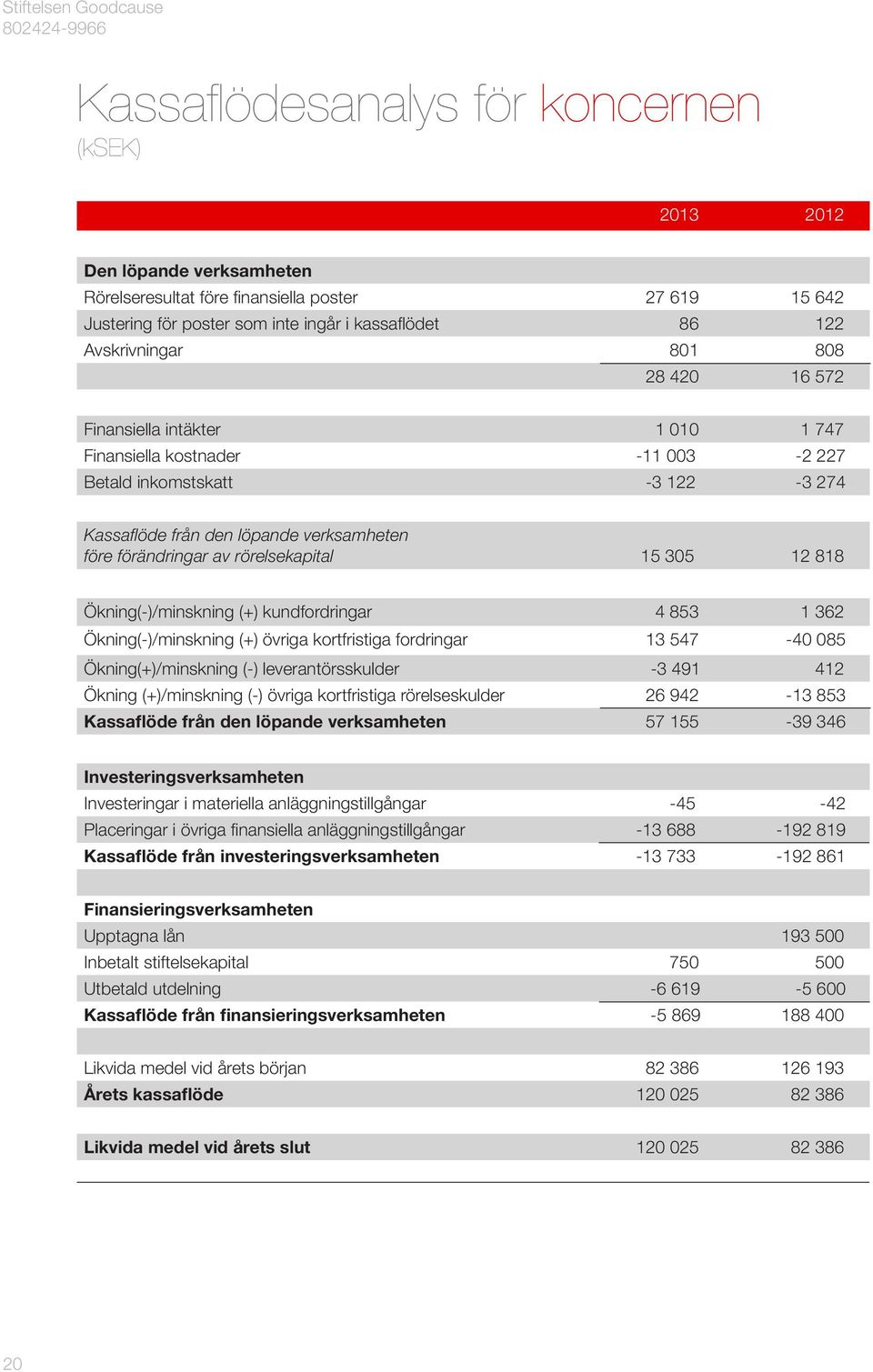 rörelsekapital 15 305 12 818 Ökning(-)/minskning (+) kundfordringar 4 853 1 362 Ökning(-)/minskning (+) övriga kortfristiga fordringar 13 547-40 085 Ökning(+)/minskning (-) leverantörsskulder -3 491