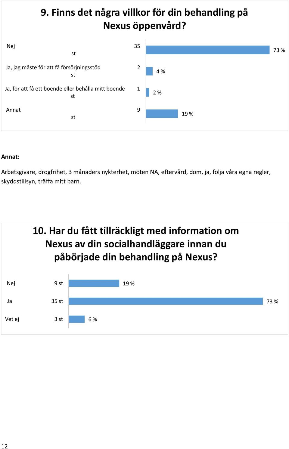 st 19 % Annat: Arbetsgivare, drogfrihet, 3 månaders nykterhet, möten NA, eftervård, dom, ja, följa våra egna regler,