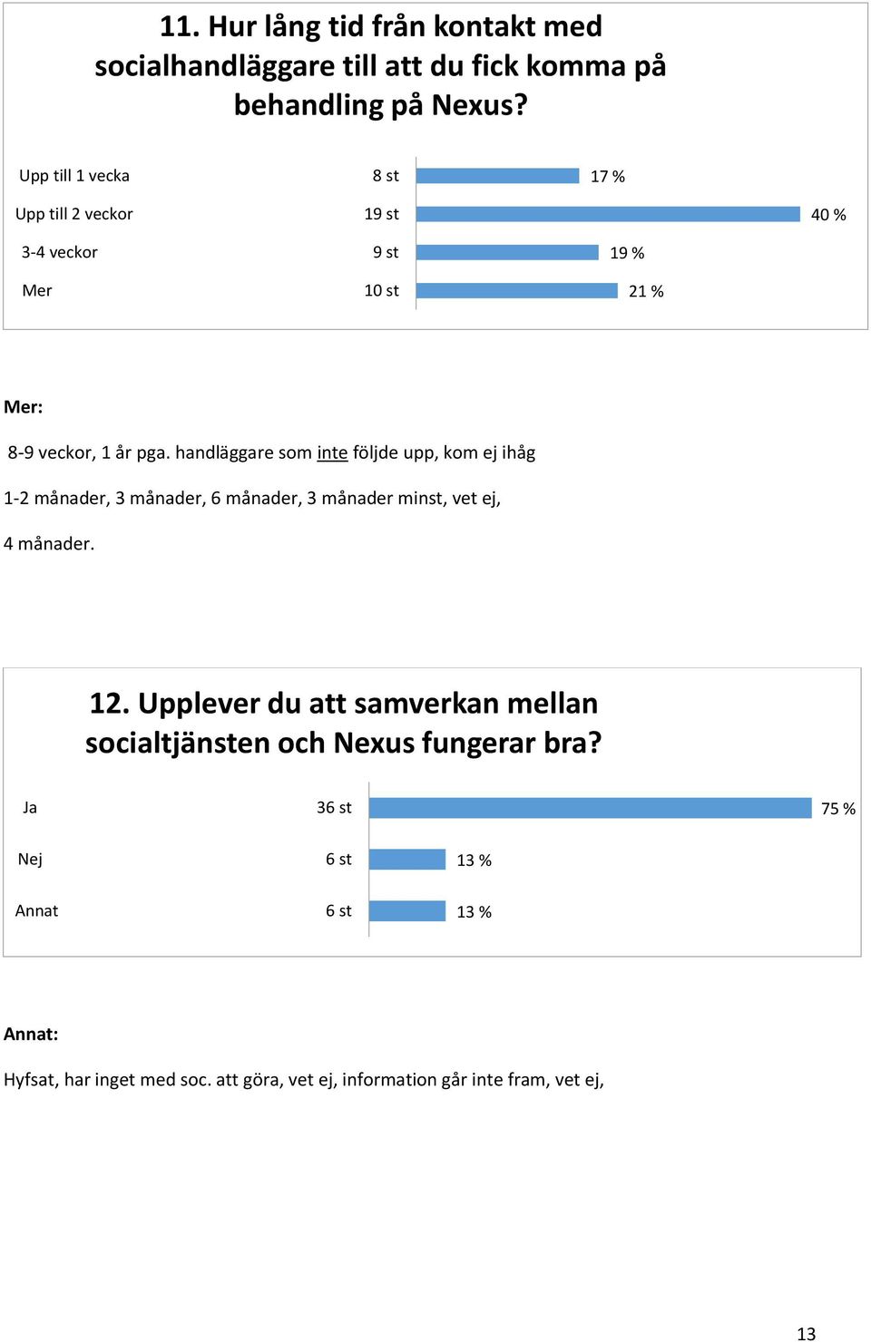 handläggare som inte följde upp, kom ej ihåg 1-2 månader, 3 månader, 6 månader, 3 månader minst, vet ej, 4 månader. 12.