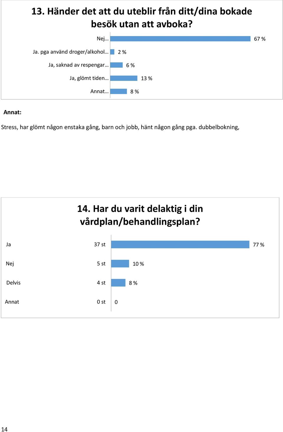 Stress, har glömt någon enstaka gång, barn och jobb, hänt någon gång pga. dubbelbokning, 14.