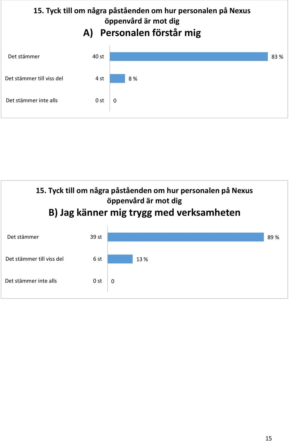 Tyck till om några påståenden om hur personalen på Nexus öppenvård är mot dig B) g känner mig trygg