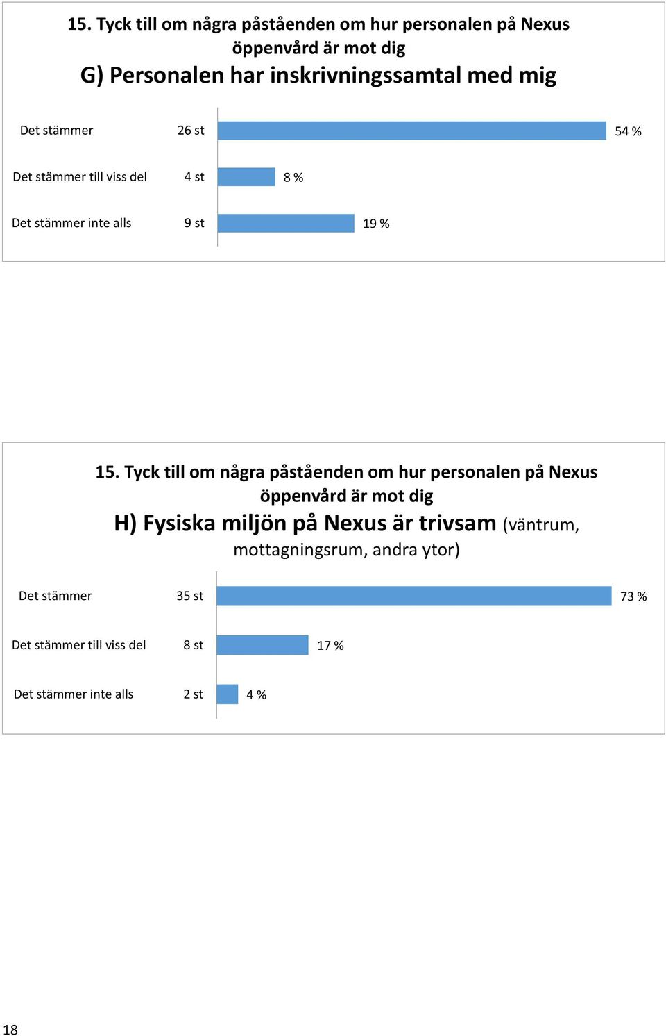 15. Tyck till om några påståenden om hur personalen på Nexus öppenvård är mot dig H) Fysiska miljön på Nexus är