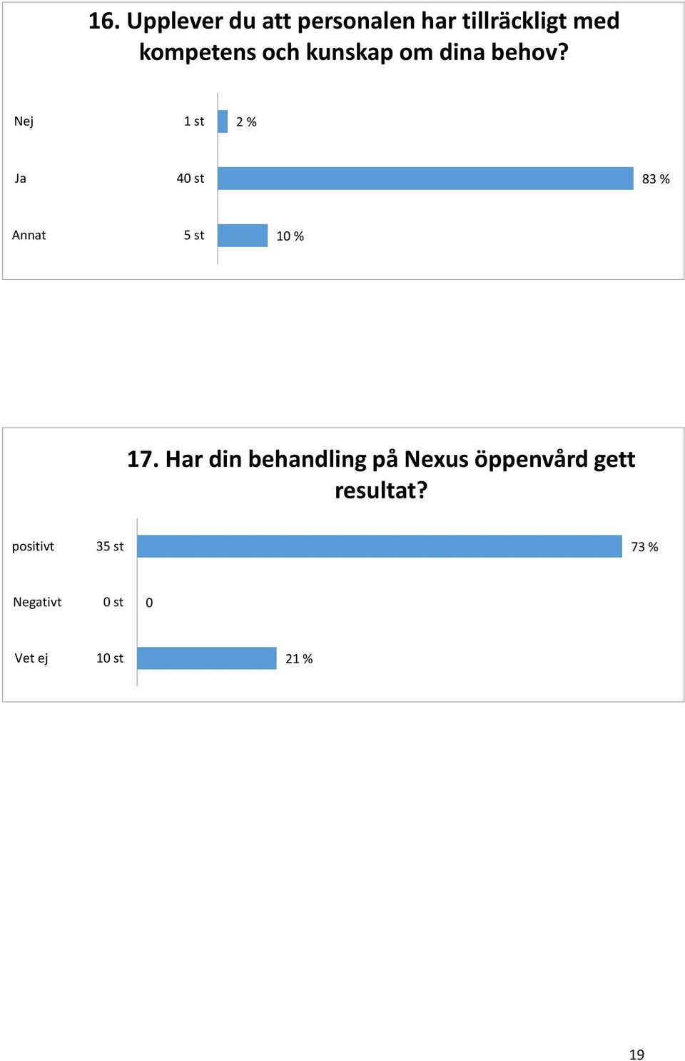 1 st 2 % 40 st 83 % Annat 5 st 10 % 17.